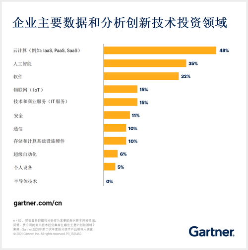 人工智能與軟件引領投資新浪潮，躋身數據與分析技術三大投資領域