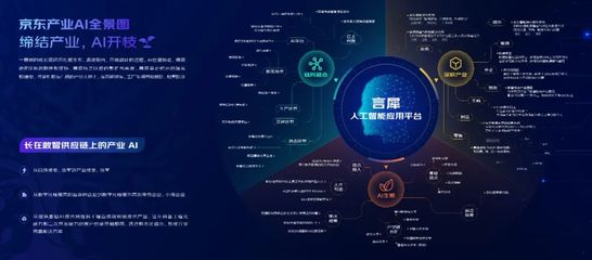 京東云產業AI全景圖 以應用路徑驅動基礎軟件開發，深耕產業智能化